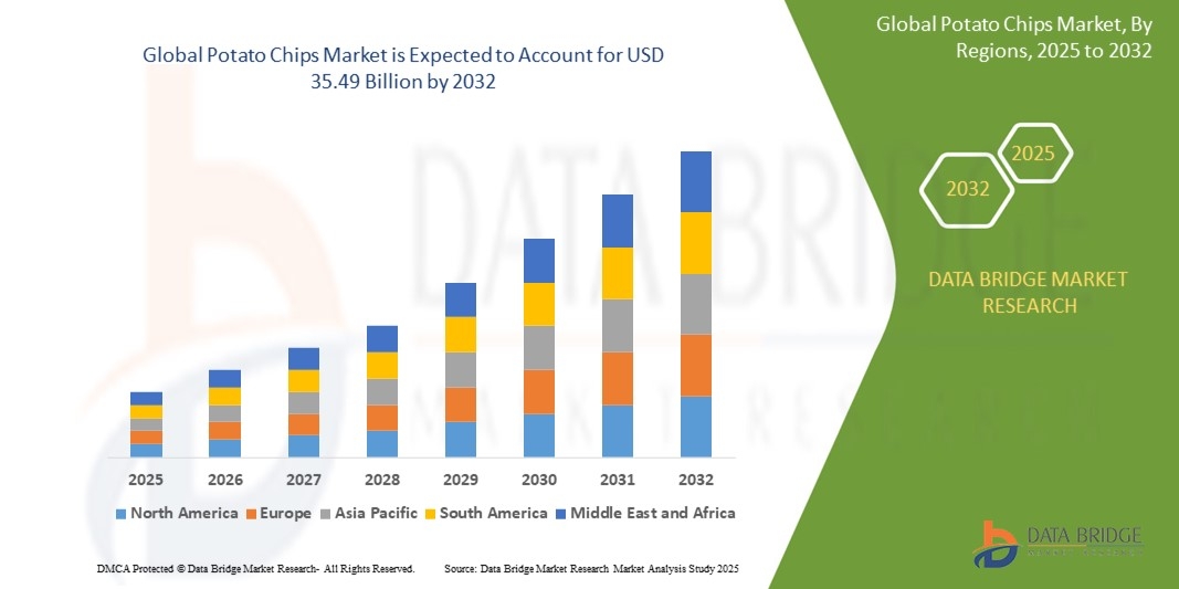 Potato Chips Market